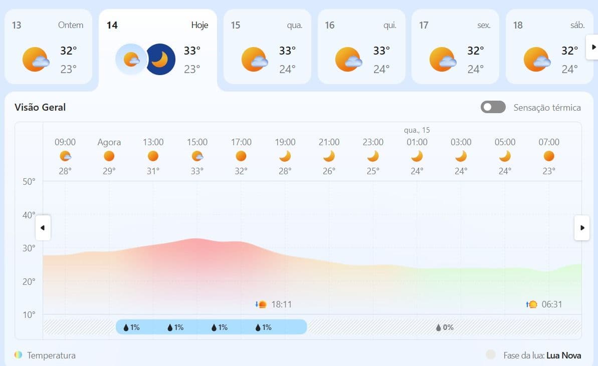 Ilustrando sobre a previsão de calor e possibilidade de pancadas isoladas de chuva durante esta terça-feira