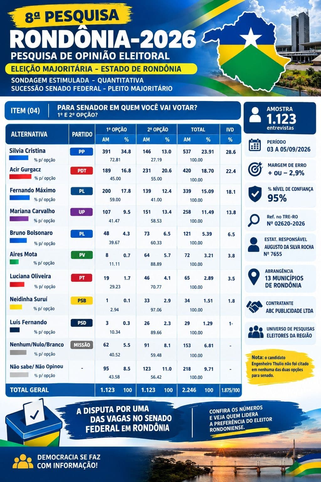 Pesquisa eleitoral do Instituto Phoenix apresenta os percentuais dos candidatos ao Senado por Rondônia nas eleições de 2026.