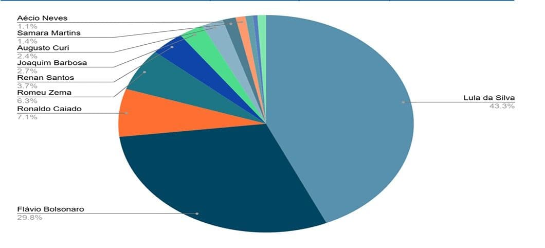 Gráfico de barras apresenta os percentuais de intenção de voto para candidatos à Presidência da República em pesquisa realizada pelo Instituto Phoenix em municípios de Rondônia.