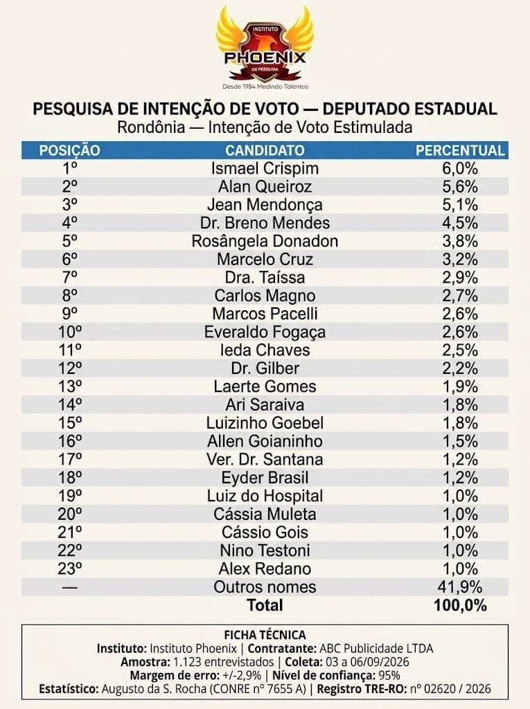 Pesquisa eleitoral do Instituto Phoenix mostra Ismael Crispim na liderança da disputa para deputado estadual em Rondônia, com 6% das intenções de voto, seguido por Alan Queiroz e Jean Mendonça.